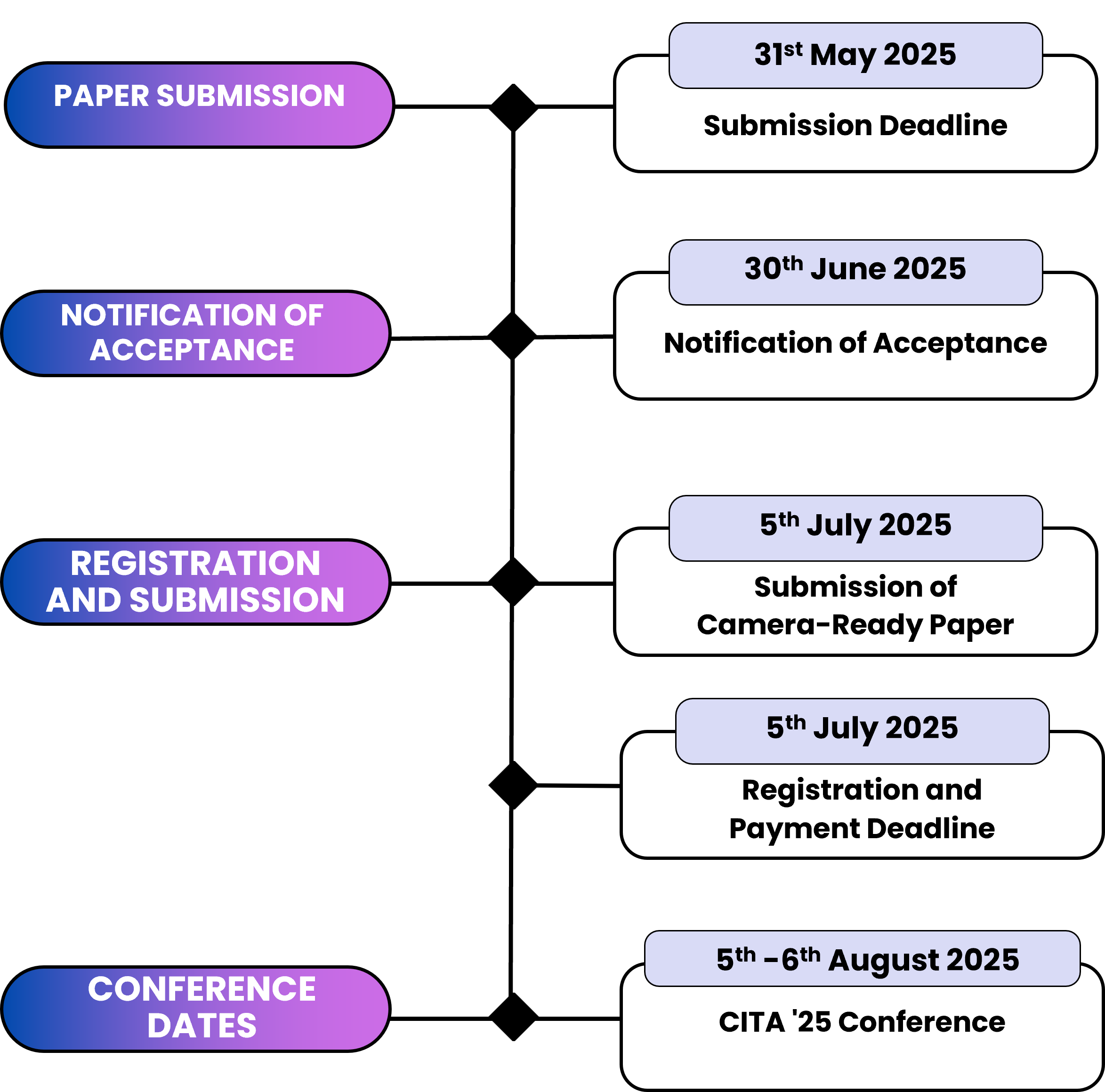 dates and fees